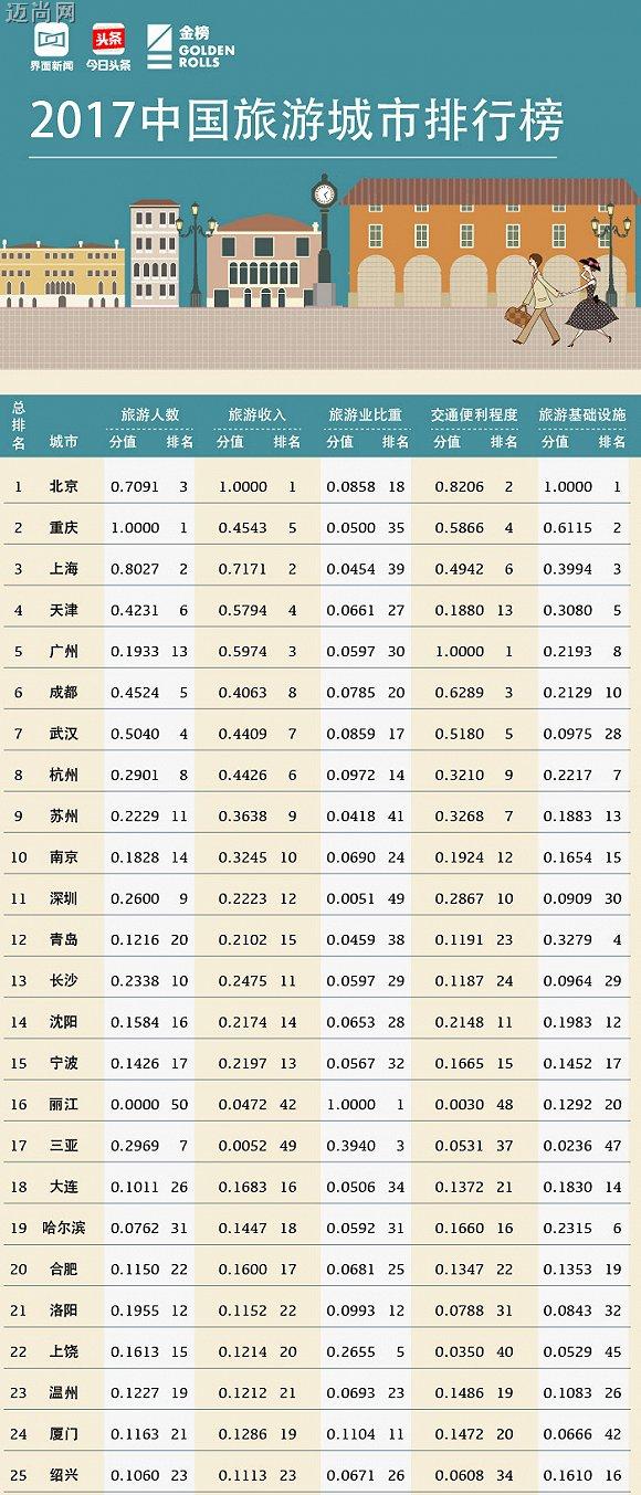 旅游收入占gdp_巨田基金2005年投资策略报告行业选择之旅游行业(3)