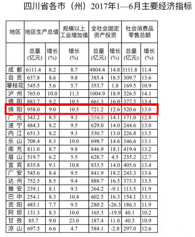 绵阳与成都gdp对比_四川人均GDP排名,成都第二,绵阳第六,前十都没有南充